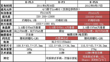 全面超越前代产品 奥林巴斯E-PL5视频解析_网易数码